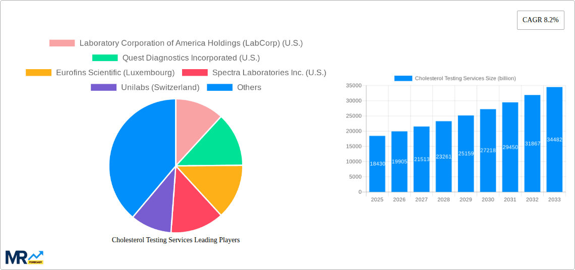 Cholesterol Testing Services Research Report - Market Overview and Key Insights