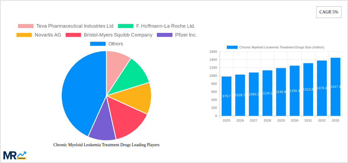 Chronic Myeloid Leukemia Treatment Drugs Research Report - Market Overview and Key Insights