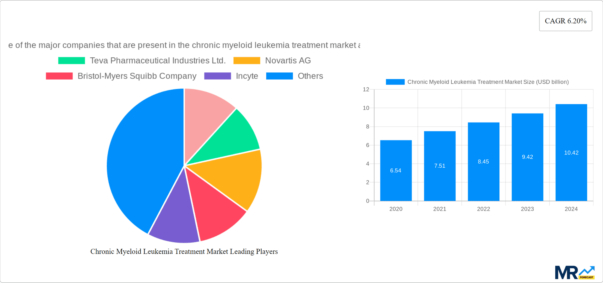 Chronic Myeloid Leukemia Treatment Market Research Report - Market Overview and Key Insights