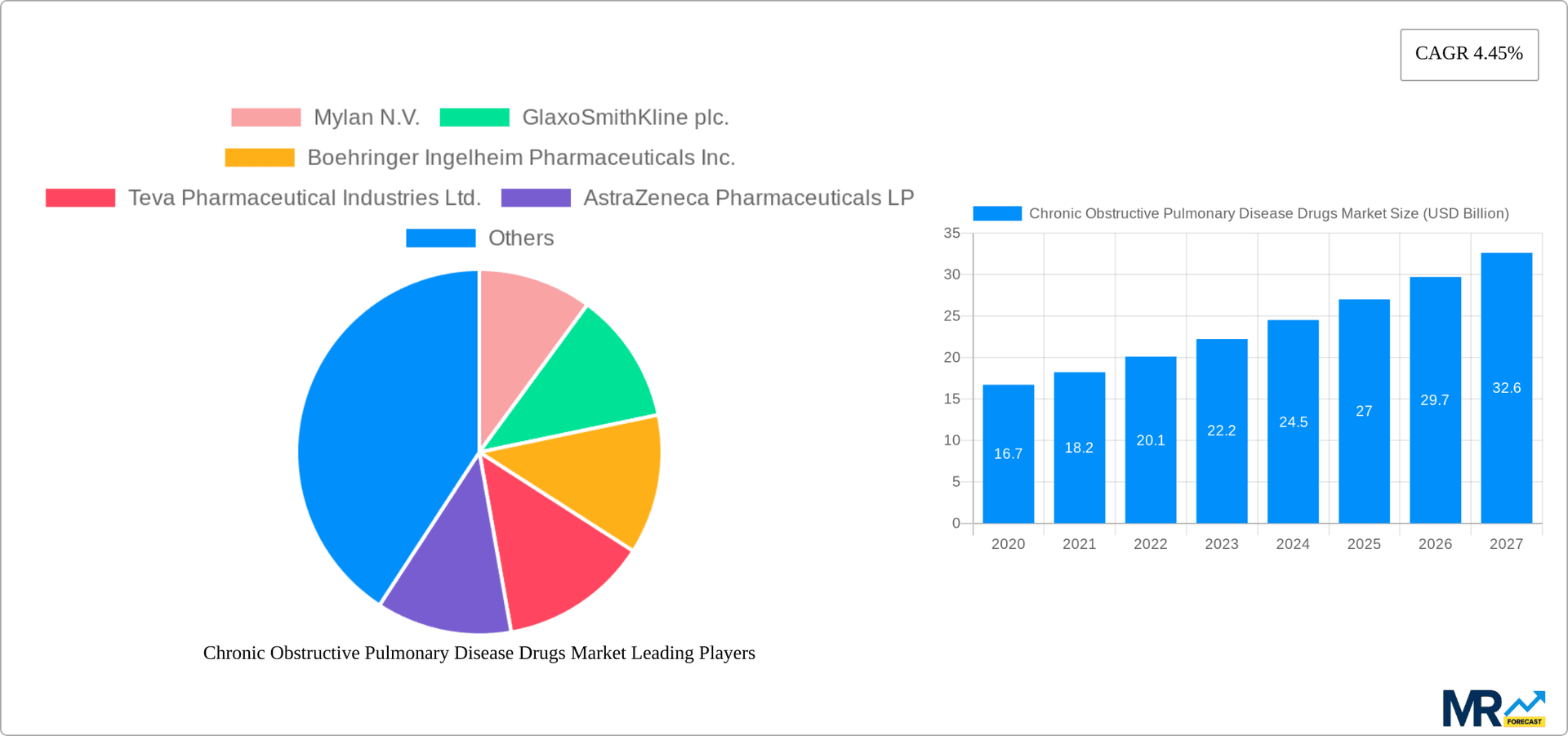 Chronic Obstructive Pulmonary Disease Drugs Market Research Report - Market Overview and Key Insights