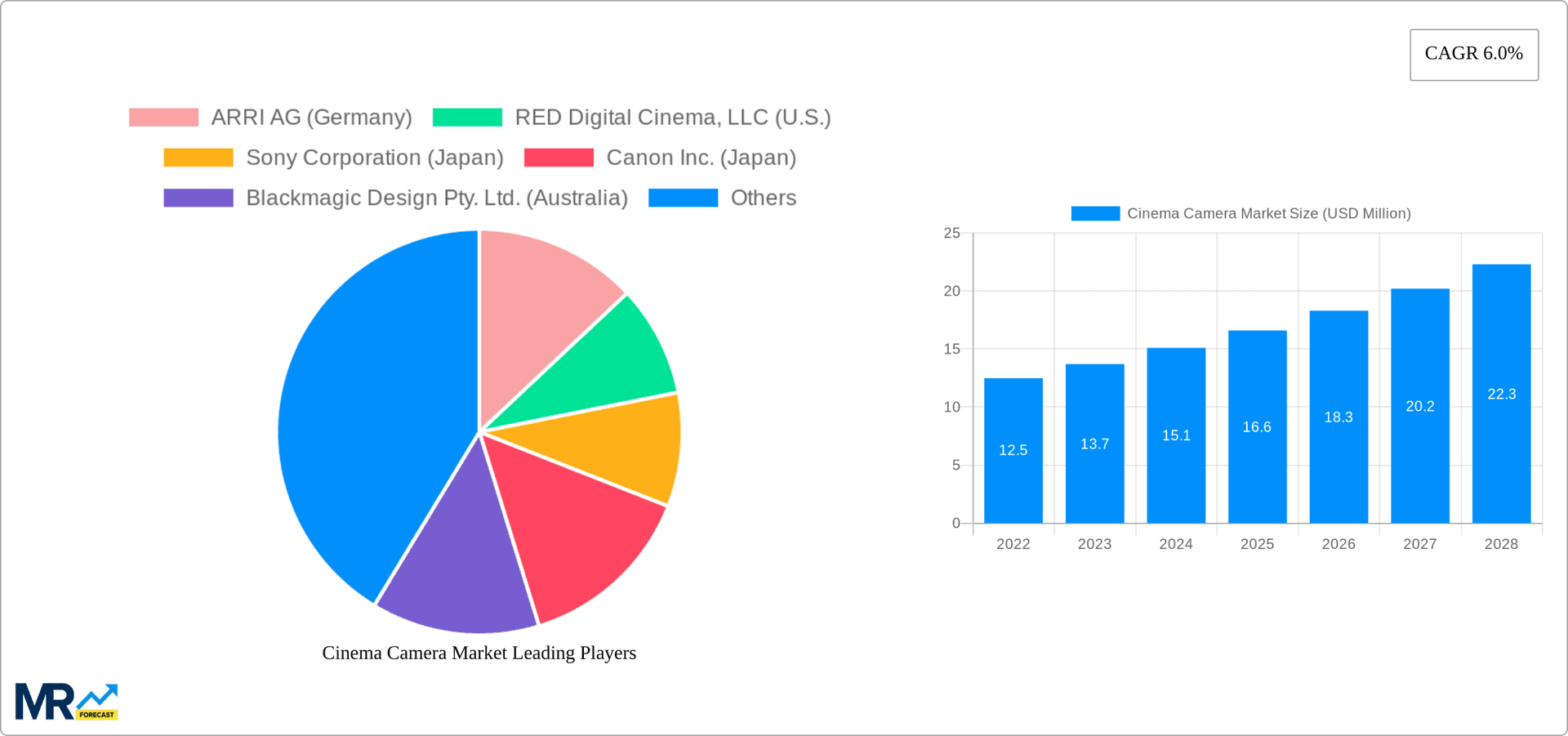 Cinema Camera Market Research Report - Market Overview and Key Insights
