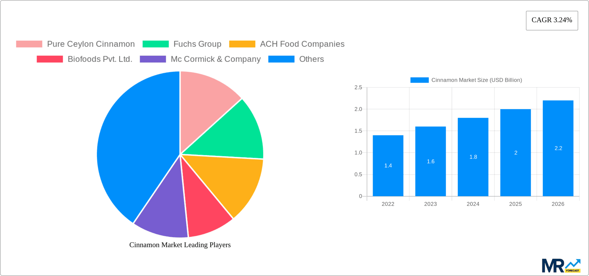 Cinnamon Market Research Report - Market Overview and Key Insights