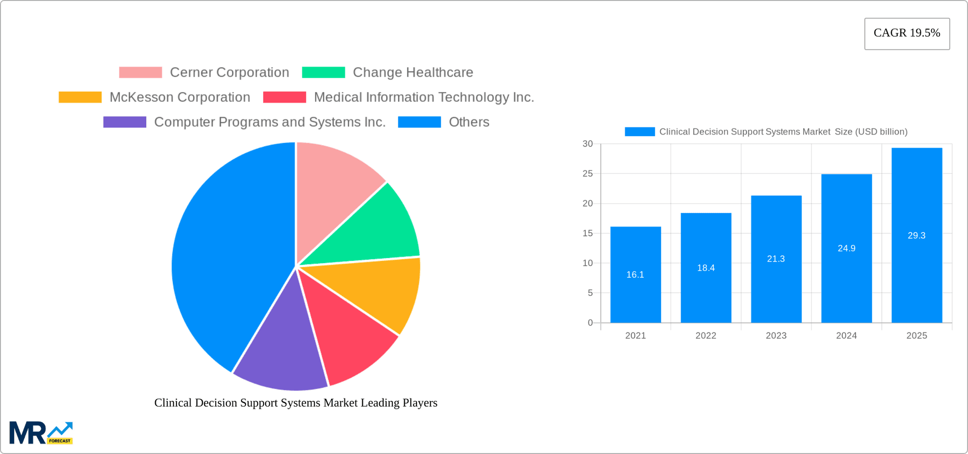 Clinical Decision Support Systems Market Research Report - Market Overview and Key Insights