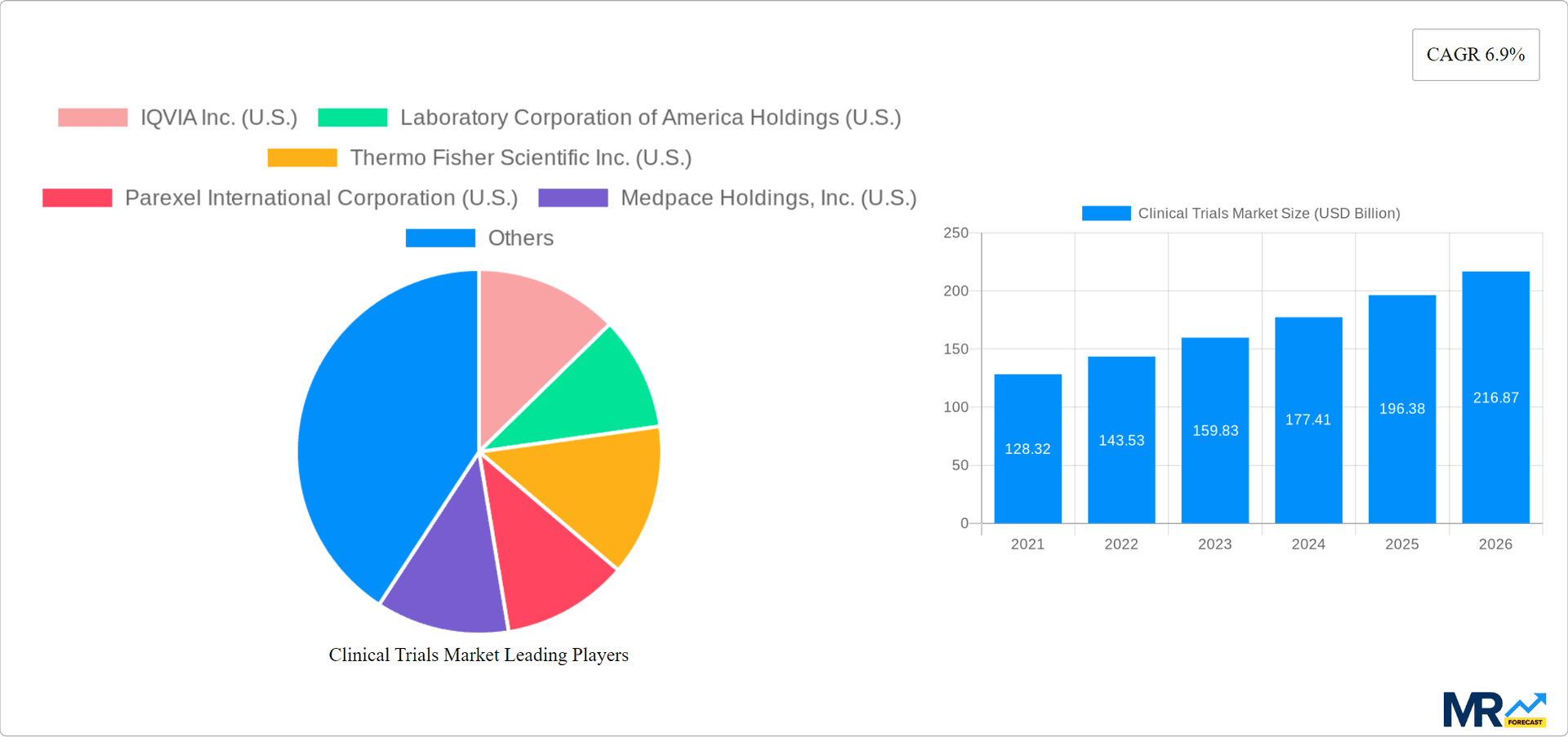 Clinical Trials Market Research Report - Market Overview and Key Insights