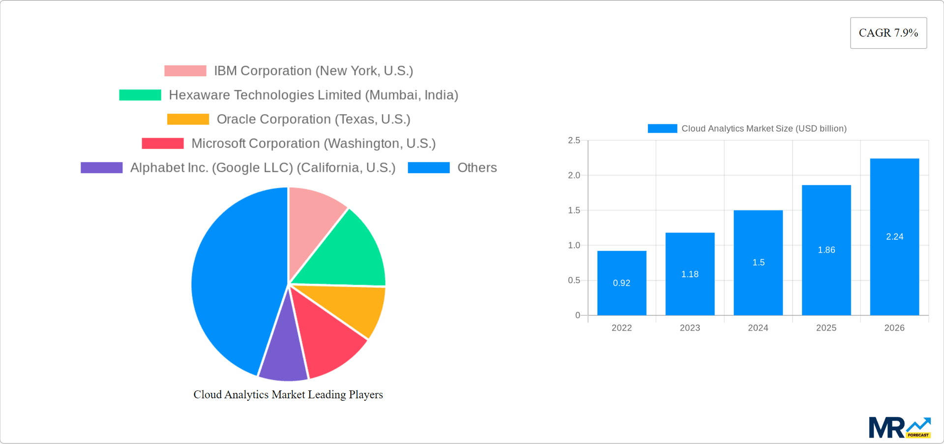 Cloud Analytics Market Research Report - Market Overview and Key Insights