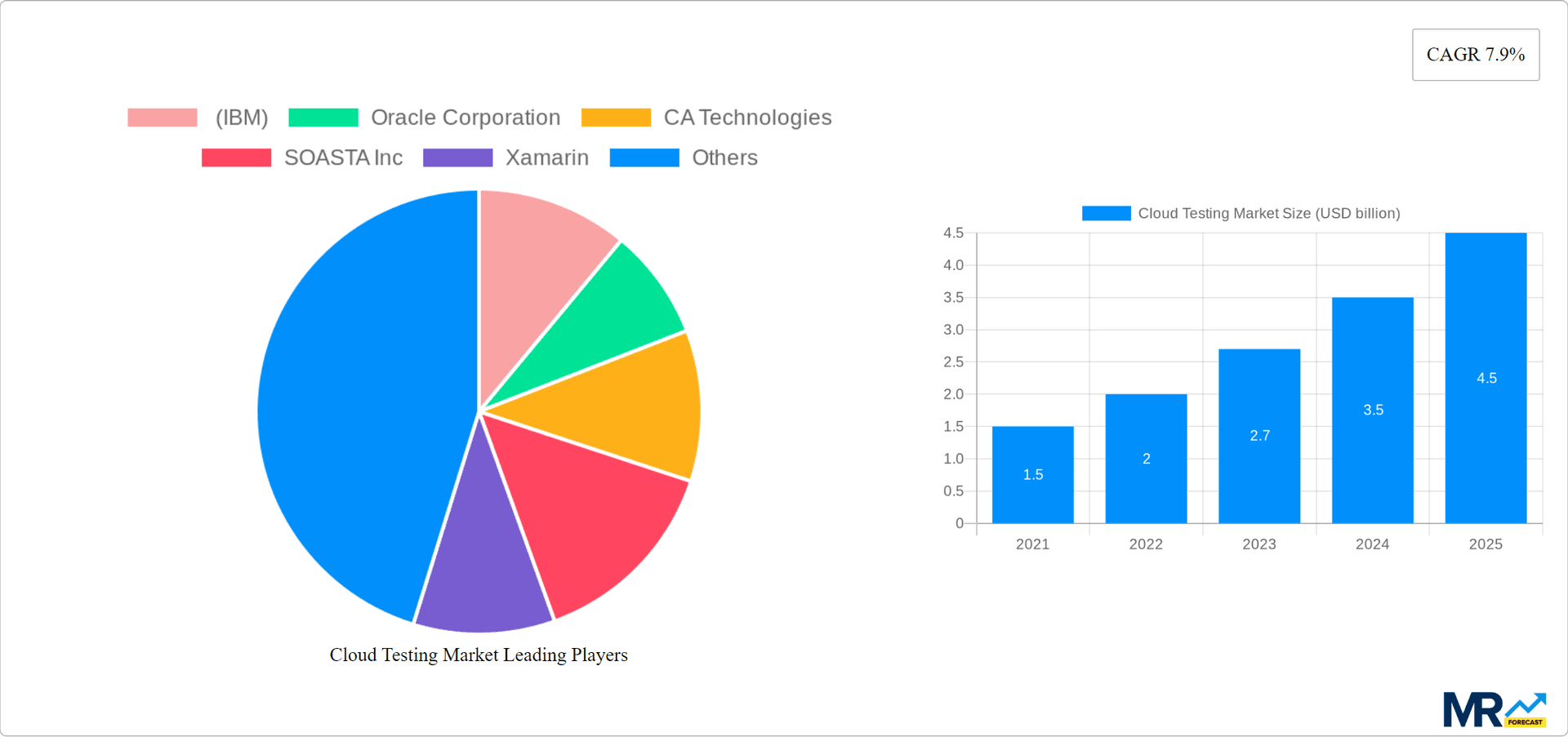 Cloud Testing Market Research Report - Market Overview and Key Insights