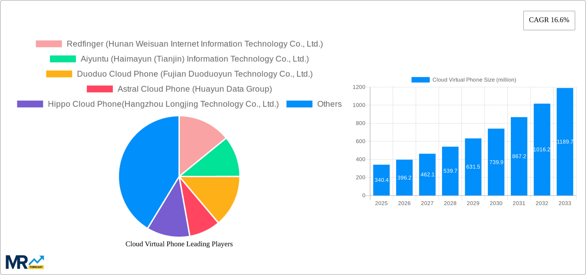 Cloud Virtual Phone Research Report - Market Overview and Key Insights