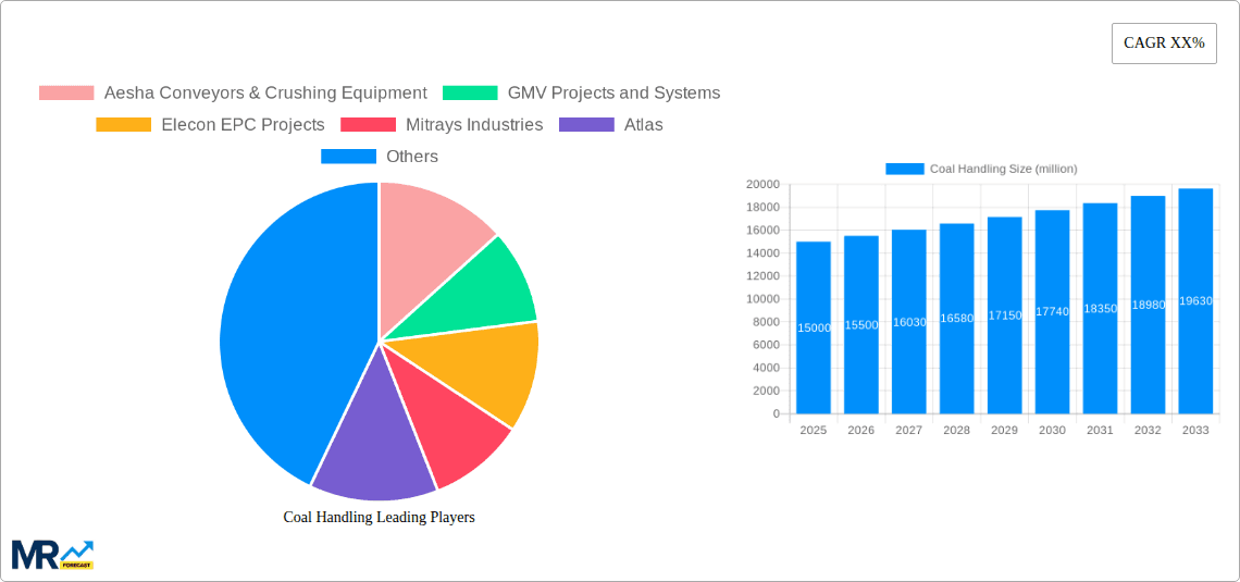 Coal Handling Research Report - Market Overview and Key Insights