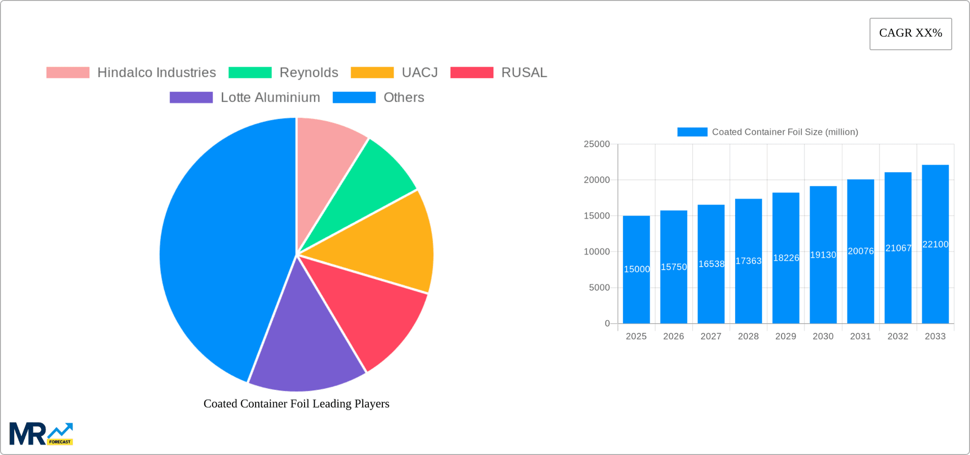 Coated Container Foil Research Report - Market Overview and Key Insights