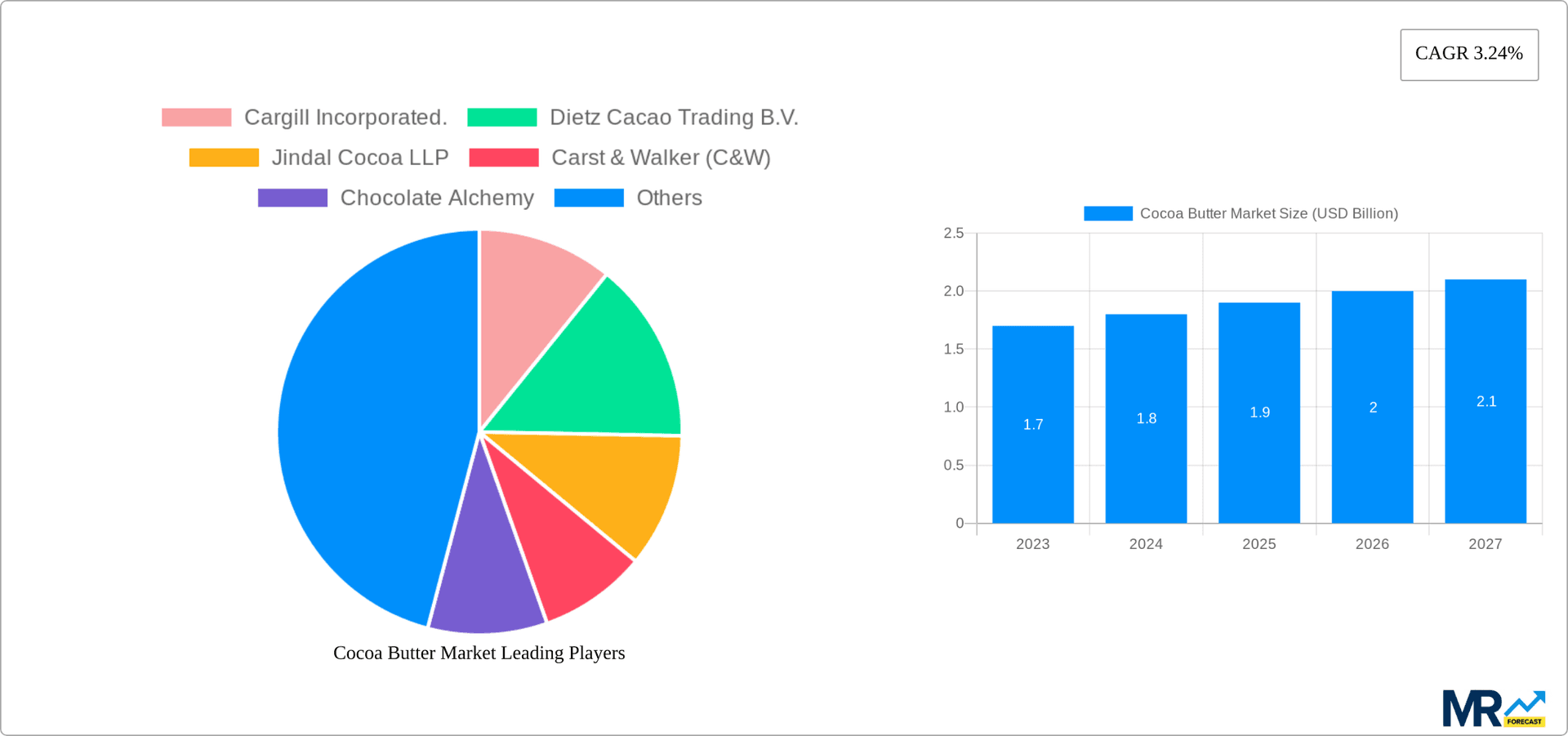 Cocoa Butter Market Research Report - Market Overview and Key Insights
