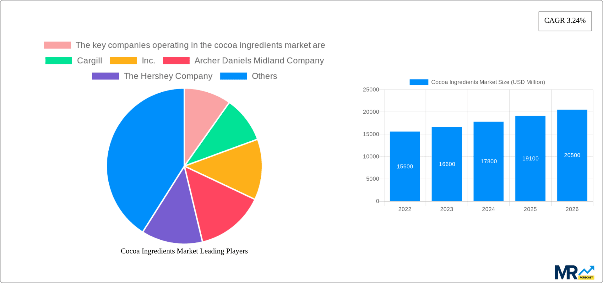 Cocoa Ingredients Market Research Report - Market Overview and Key Insights