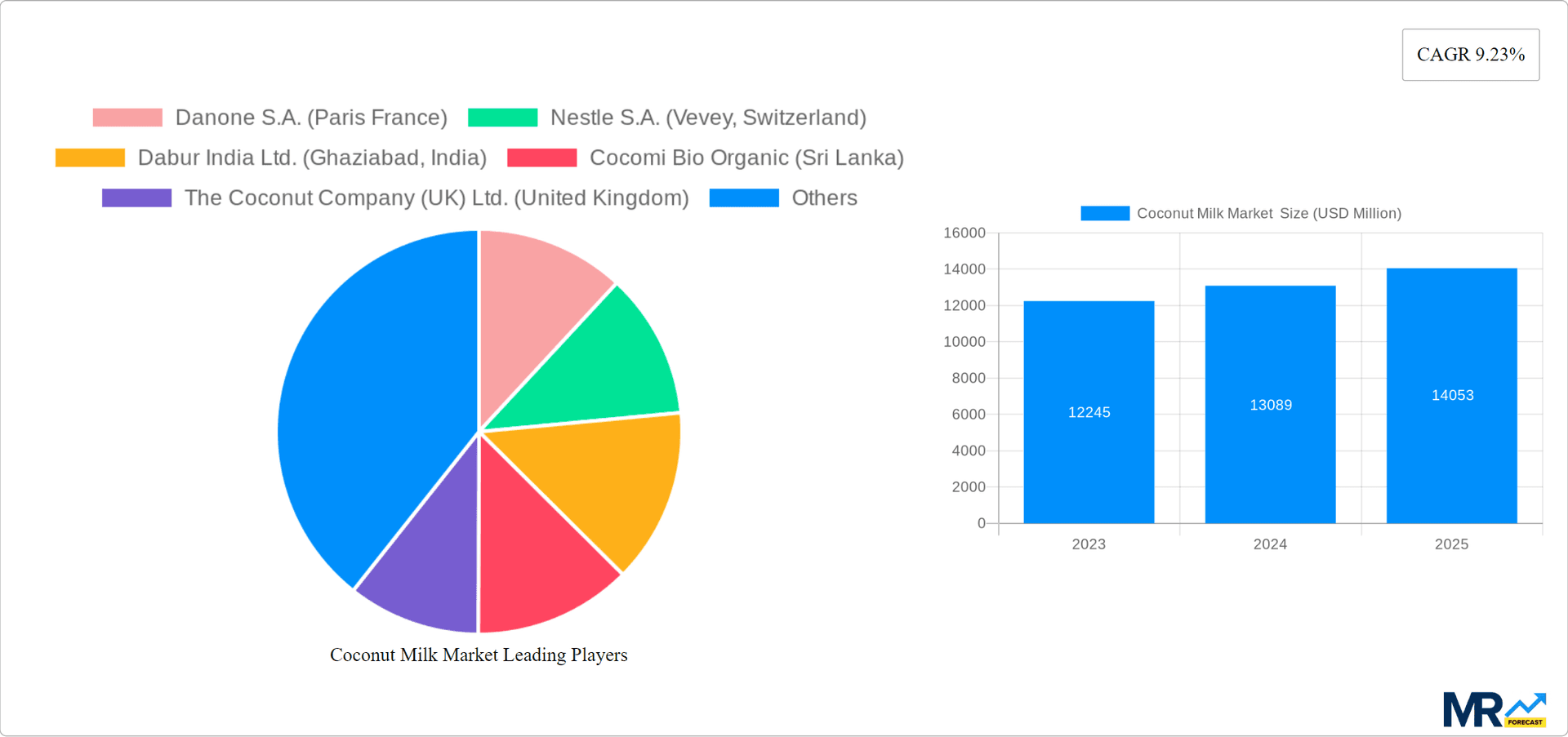 Coconut Milk Market Research Report - Market Overview and Key Insights