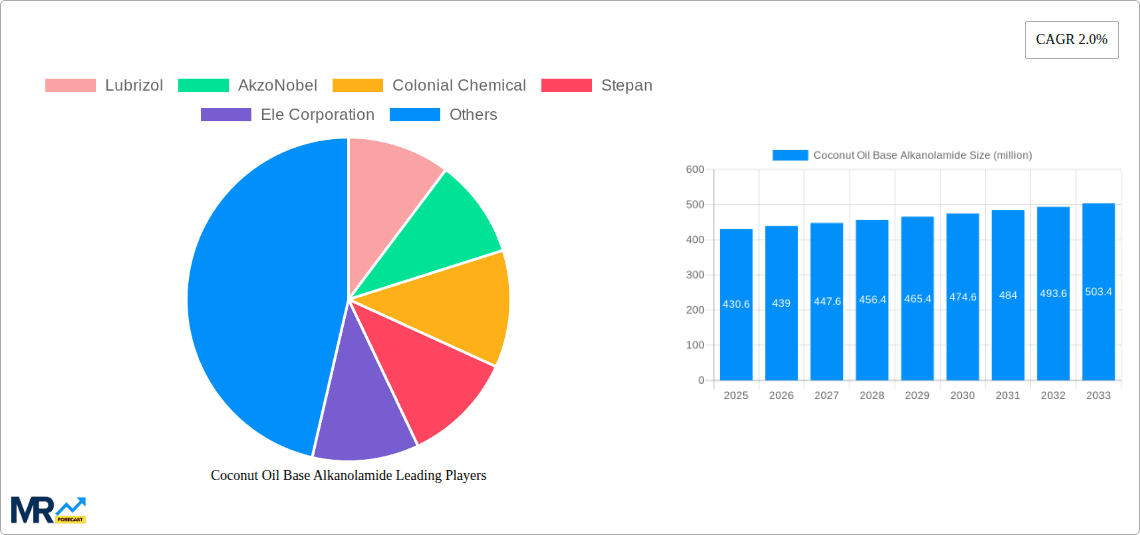 Coconut Oil Base Alkanolamide Research Report - Market Overview and Key Insights