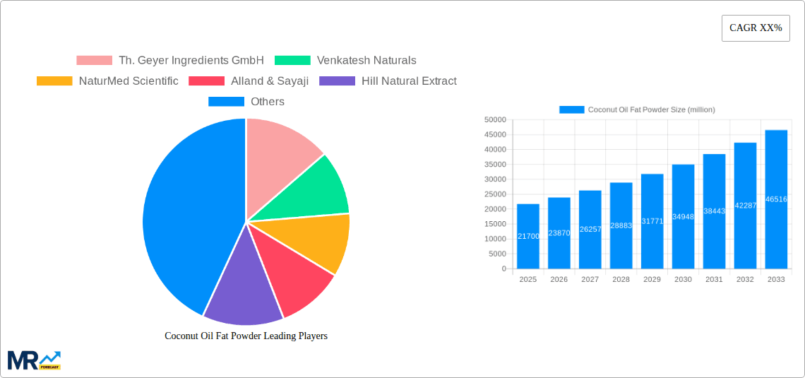 Coconut Oil Fat Powder Research Report - Market Overview and Key Insights