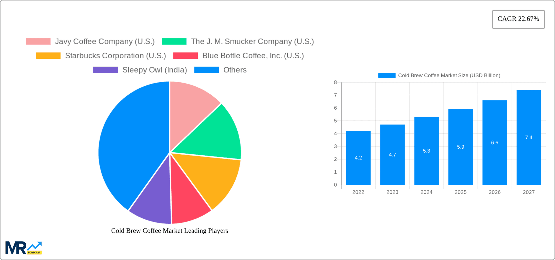 Cold Brew Coffee Market Research Report - Market Overview and Key Insights