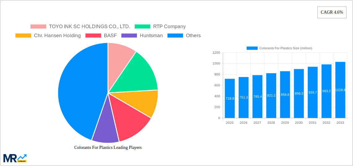 Colorants For Plastics Research Report - Market Overview and Key Insights
