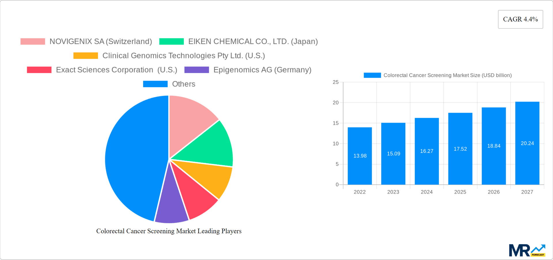 Colorectal Cancer Screening Market Research Report - Market Overview and Key Insights