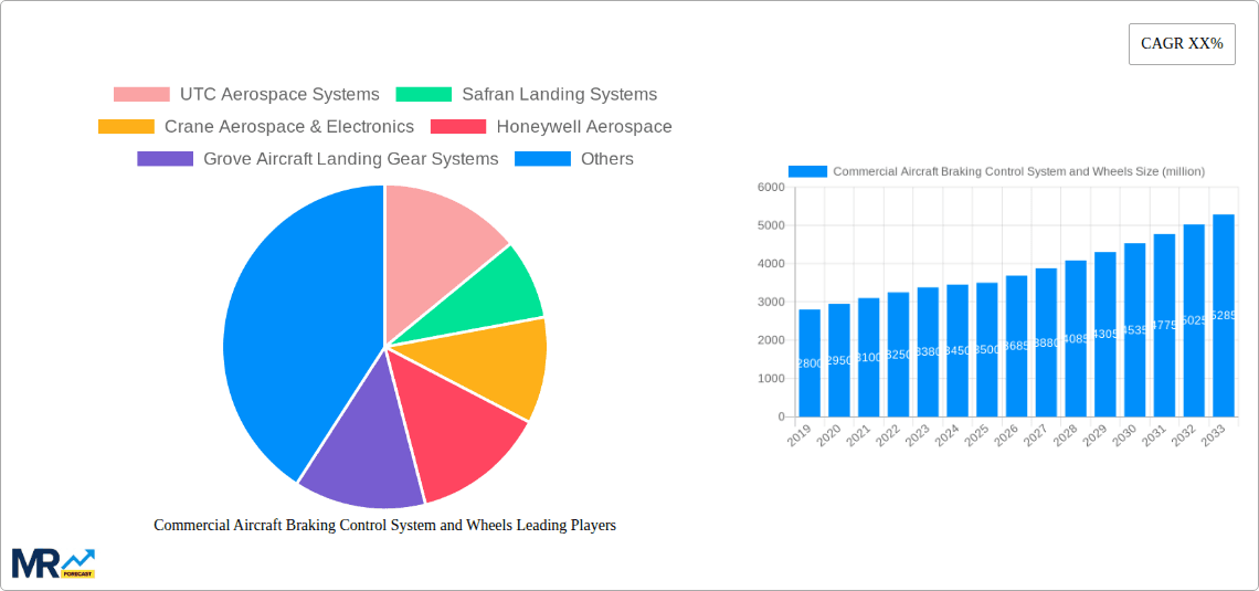 Commercial Aircraft Braking Control System and Wheels Research Report - Market Overview and Key Insights