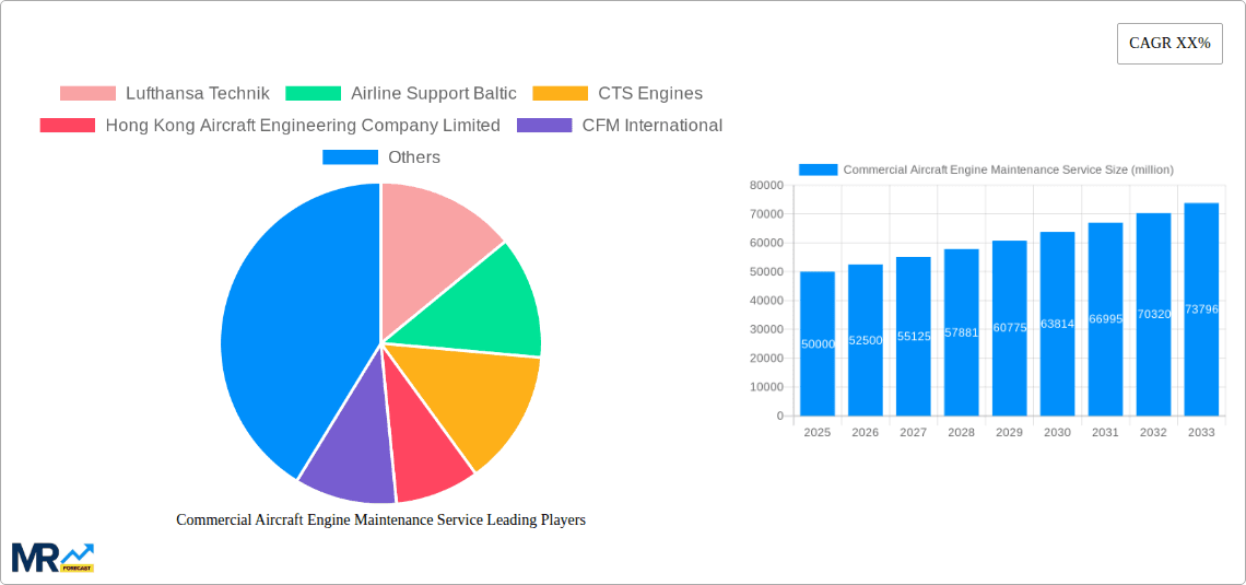 Commercial Aircraft Engine Maintenance Service Research Report - Market Overview and Key Insights