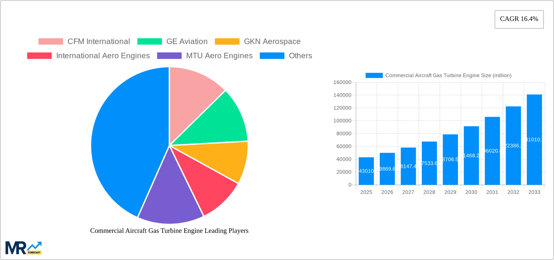 Commercial Aircraft Gas Turbine Engine Research Report - Market Overview and Key Insights