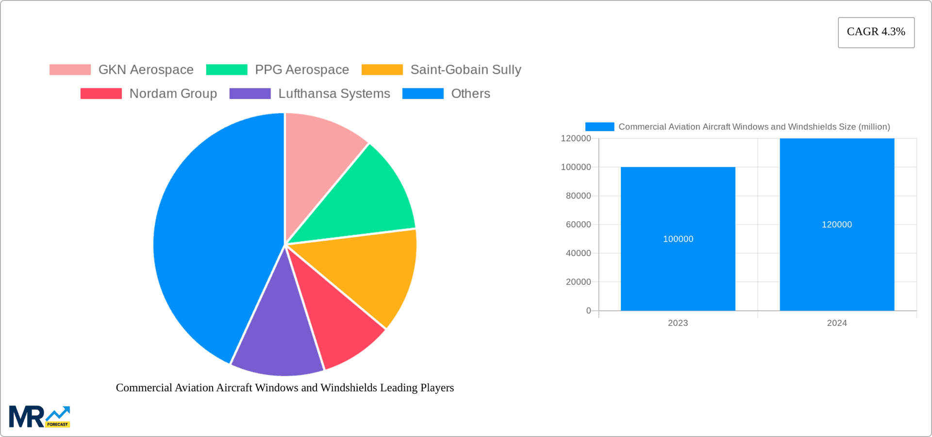Commercial Aviation Aircraft Windows and Windshields Research Report - Market Overview and Key Insights