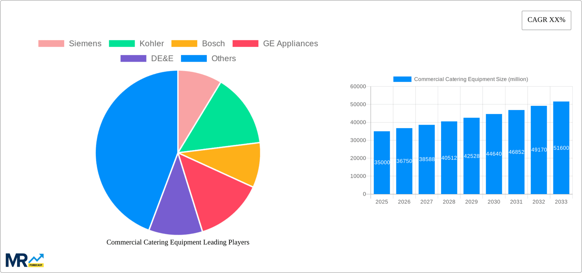 Commercial Catering Equipment Research Report - Market Overview and Key Insights