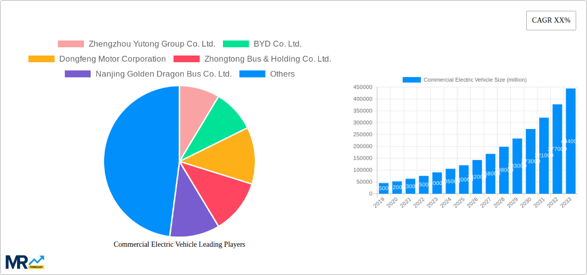 Commercial Electric Vehicle Research Report - Market Overview and Key Insights