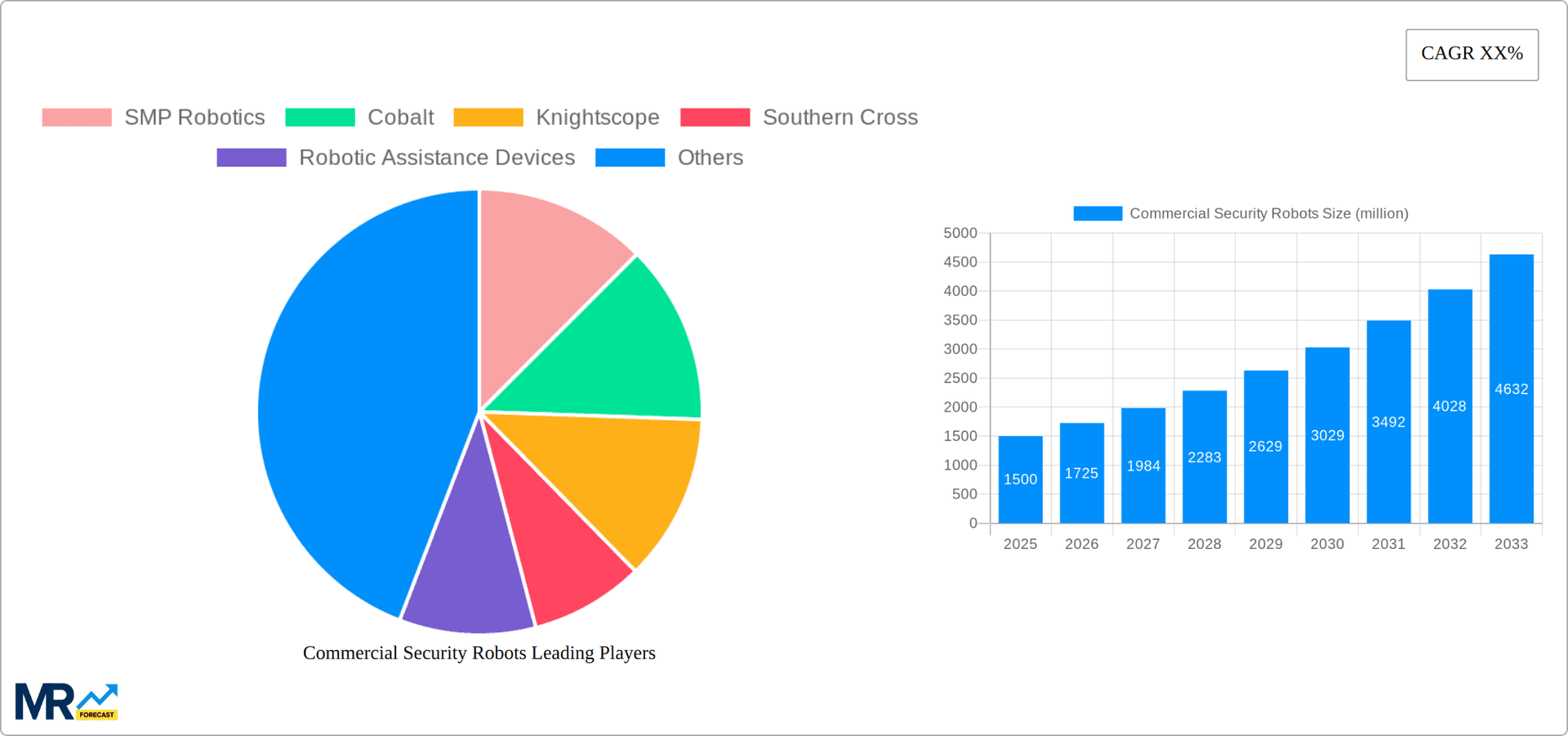 Commercial Security Robots Research Report - Market Overview and Key Insights