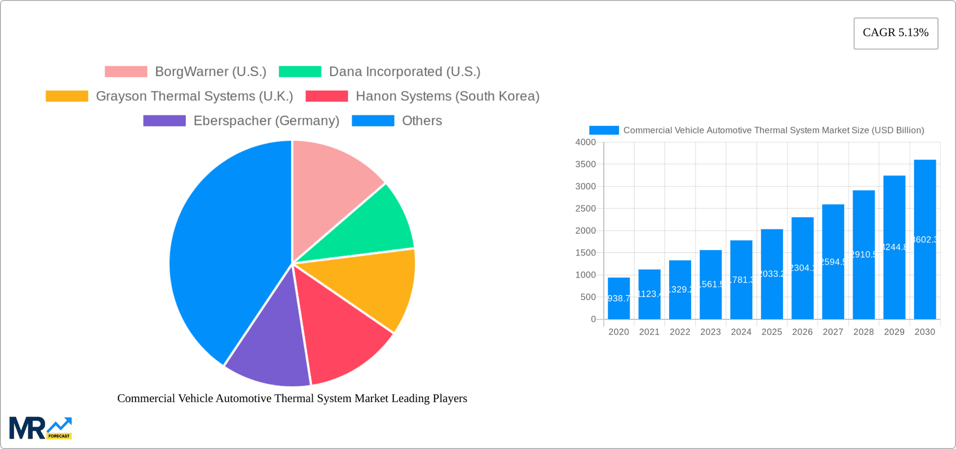 Commercial Vehicle Automotive Thermal System Market Research Report - Market Overview and Key Insights