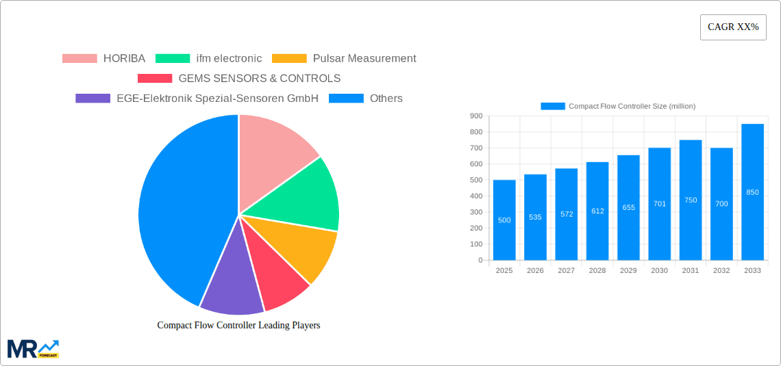 Compact Flow Controller Research Report - Market Overview and Key Insights