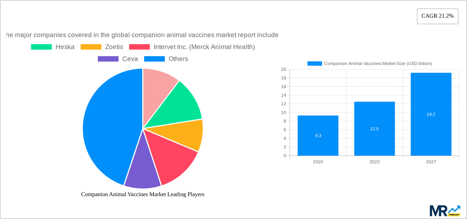 Companion Animal Vaccines Market Research Report - Market Overview and Key Insights