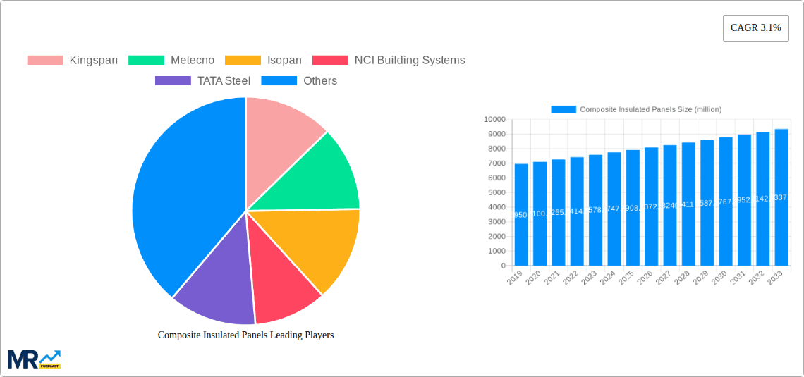 Composite Insulated Panels Research Report - Market Overview and Key Insights