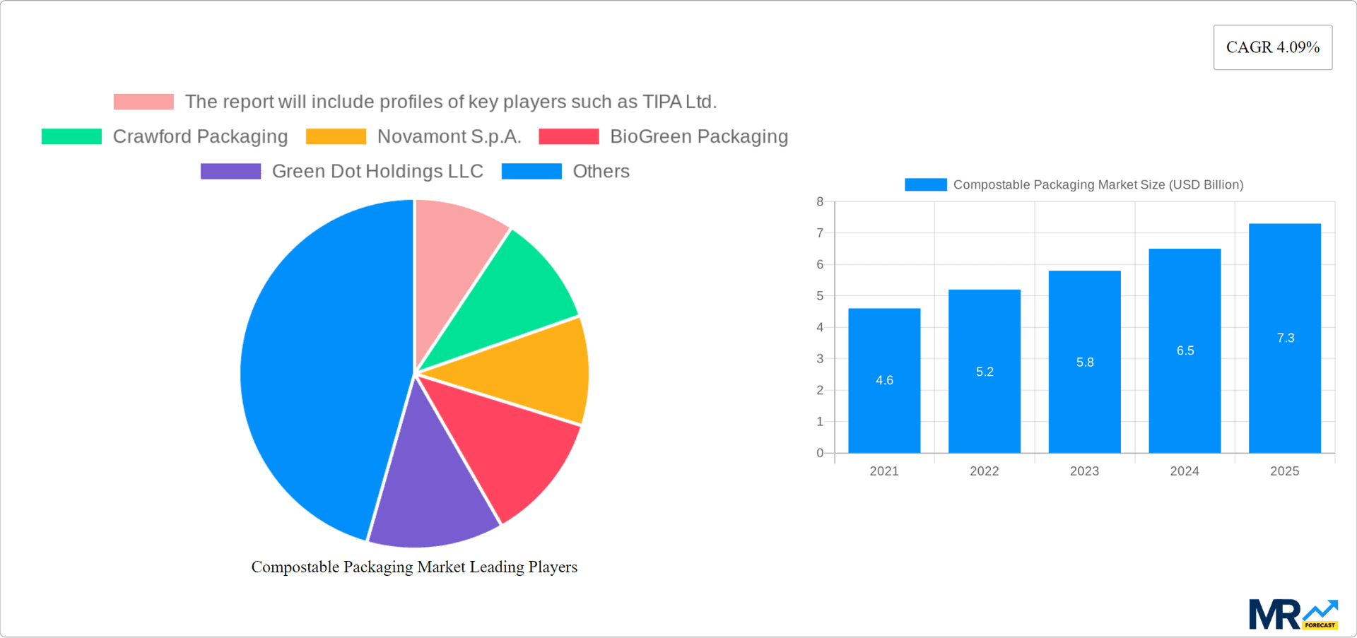 Compostable Packaging Market Research Report - Market Overview and Key Insights