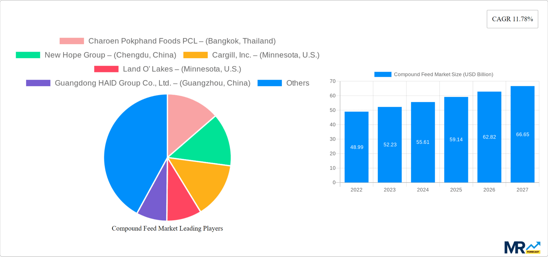 Compound Feed Market Research Report - Market Overview and Key Insights