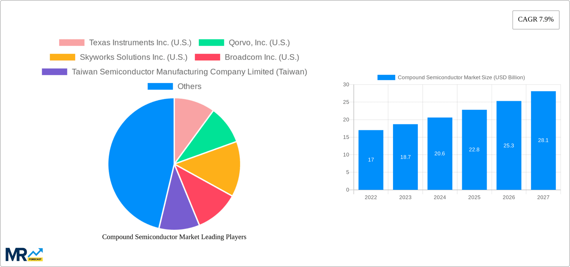 Compound Semiconductor Market Research Report - Market Overview and Key Insights