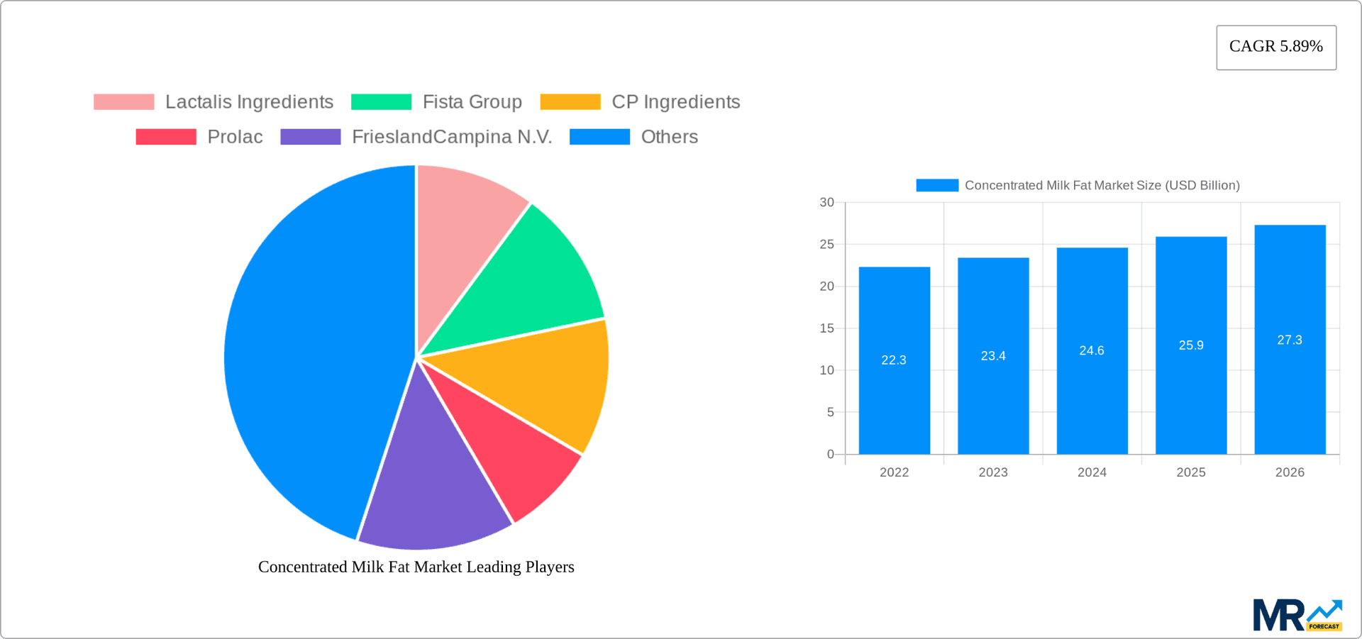 Concentrated Milk Fat Market Research Report - Market Overview and Key Insights