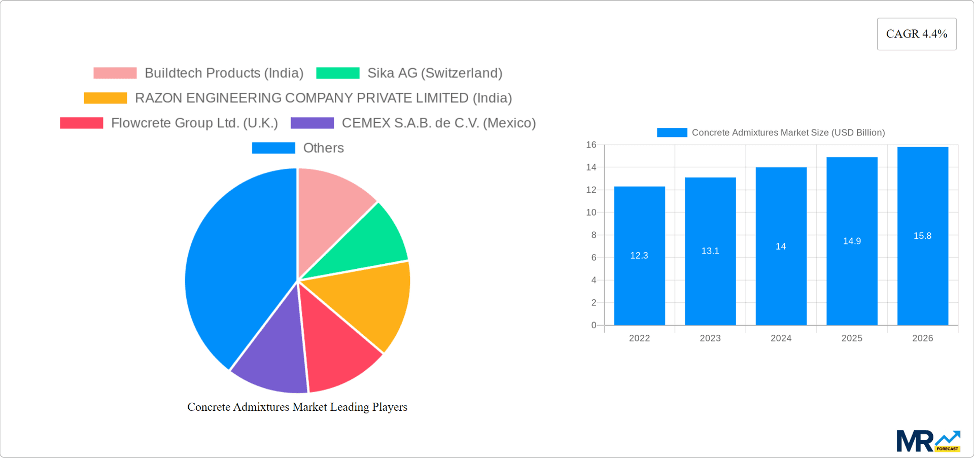 Concrete Admixtures Market Research Report - Market Overview and Key Insights