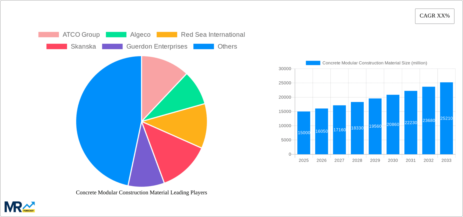 Concrete Modular Construction Material Research Report - Market Overview and Key Insights