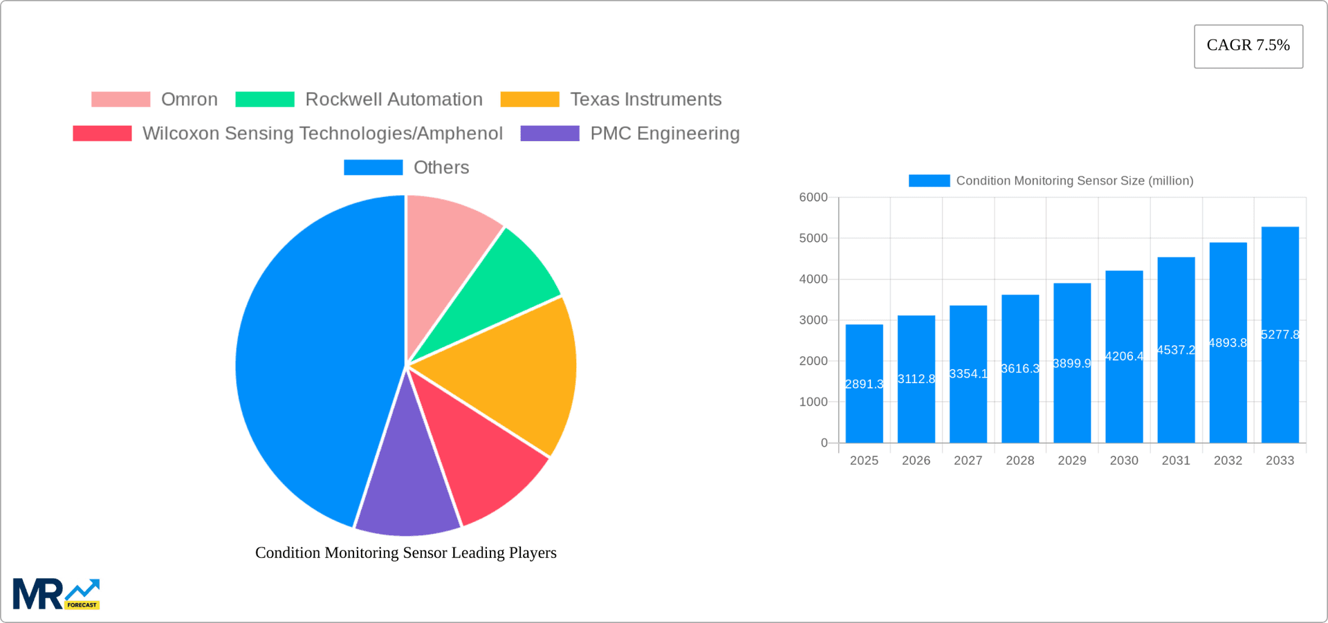 Condition Monitoring Sensor Research Report - Market Overview and Key Insights