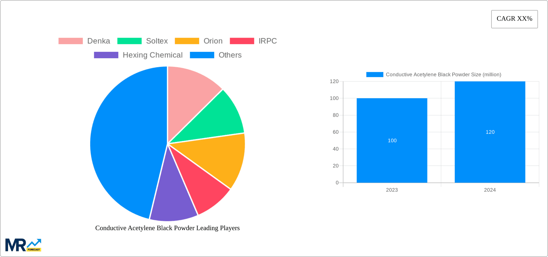 Conductive Acetylene Black Powder Research Report - Market Overview and Key Insights