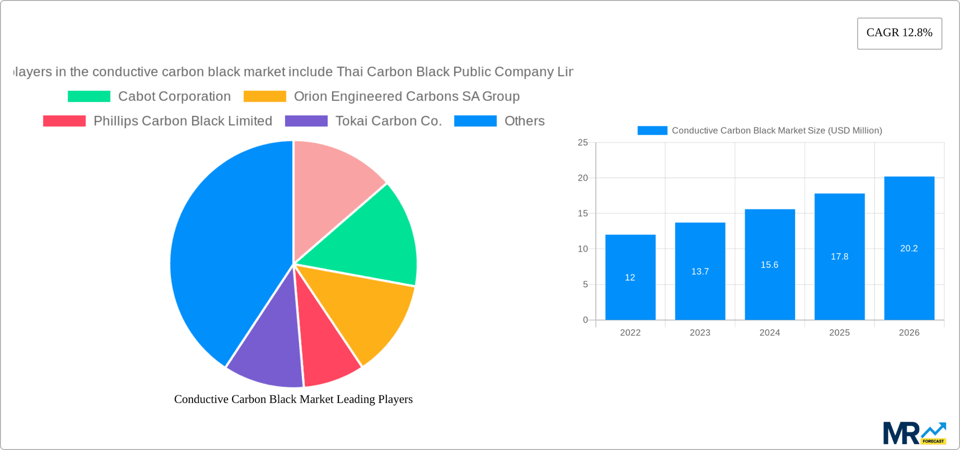 Conductive Carbon Black Market Research Report - Market Overview and Key Insights