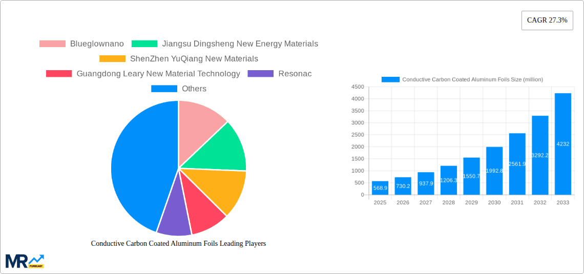 Conductive Carbon Coated Aluminum Foils Research Report - Market Overview and Key Insights