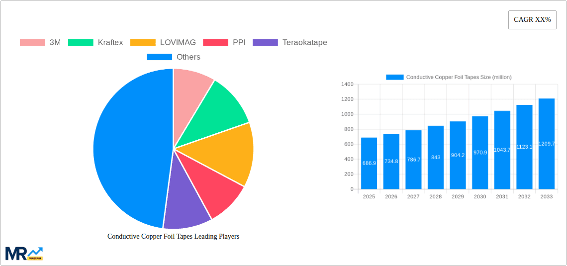 Conductive Copper Foil Tapes Research Report - Market Overview and Key Insights