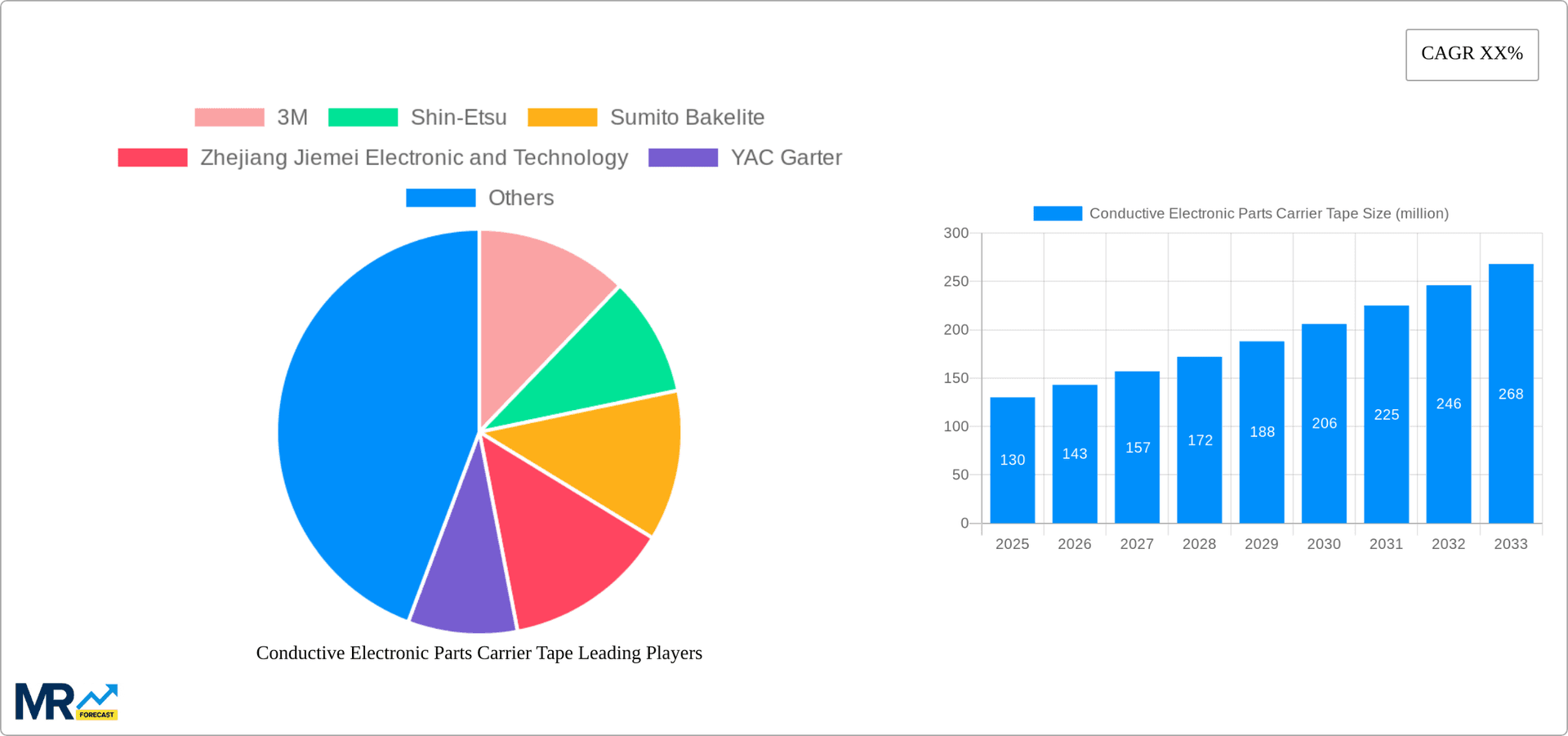 Conductive Electronic Parts Carrier Tape Research Report - Market Overview and Key Insights
