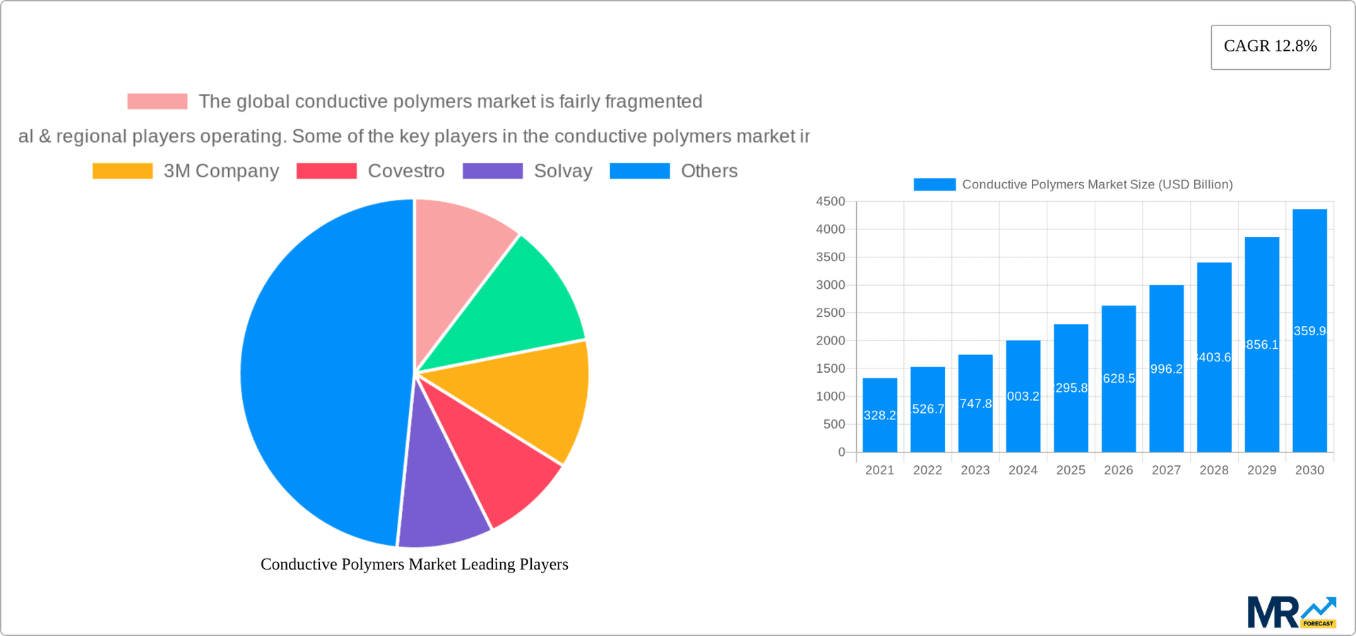 Conductive Polymers Market Research Report - Market Overview and Key Insights