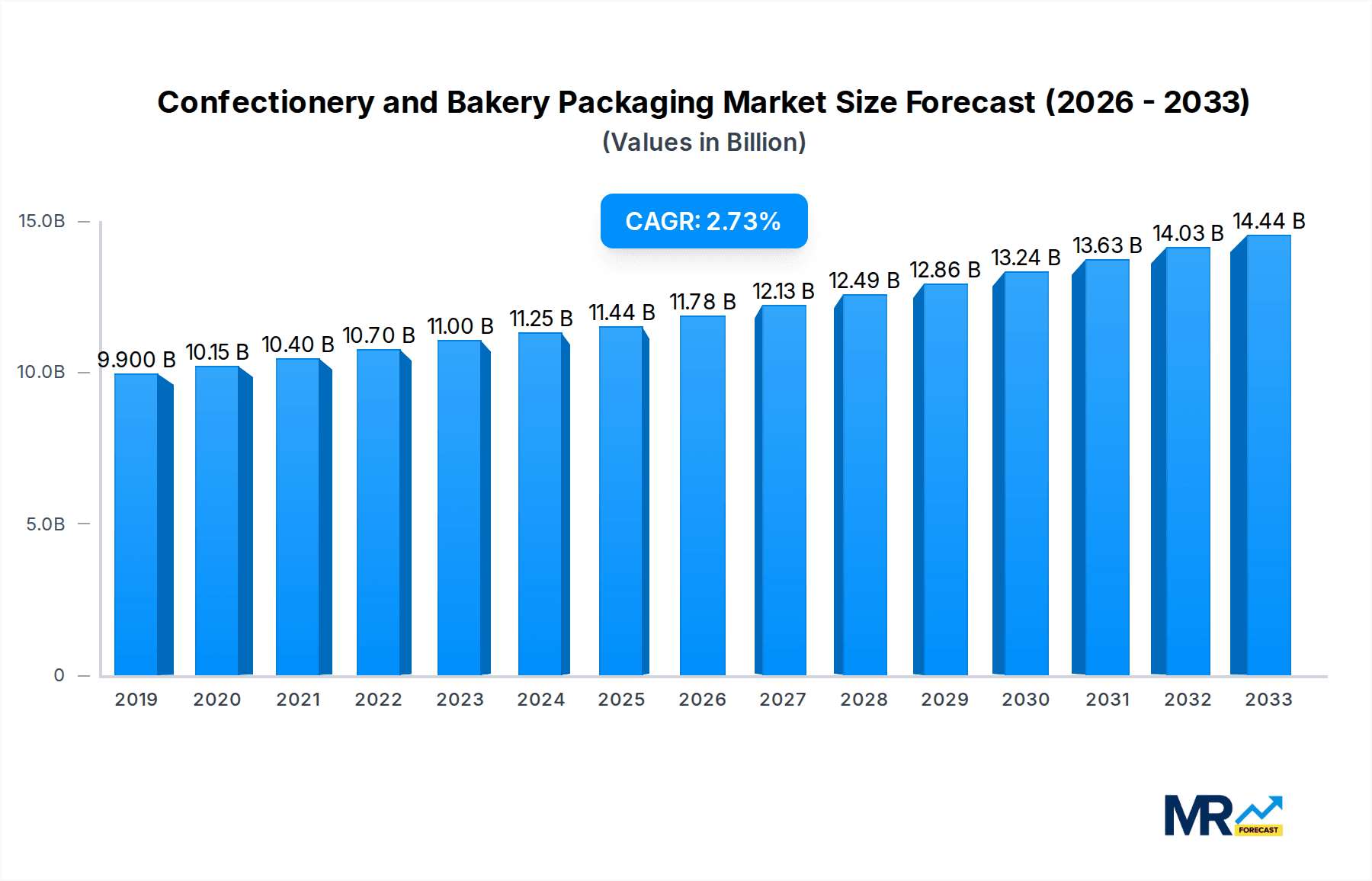 Confectionery and Bakery Packaging Research Report - Market Overview and Key Insights