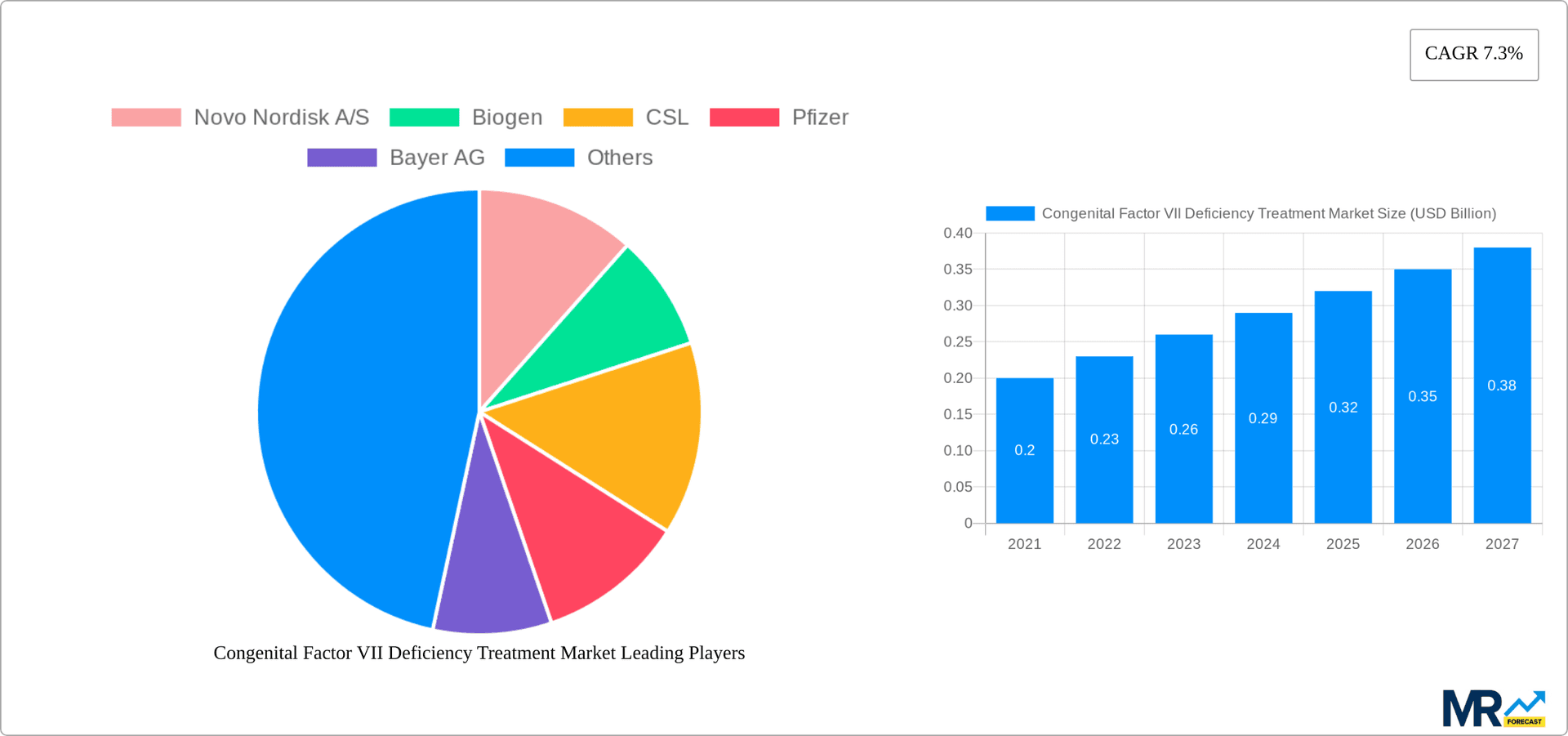 Congenital Factor VII Deficiency Treatment Market Research Report - Market Overview and Key Insights