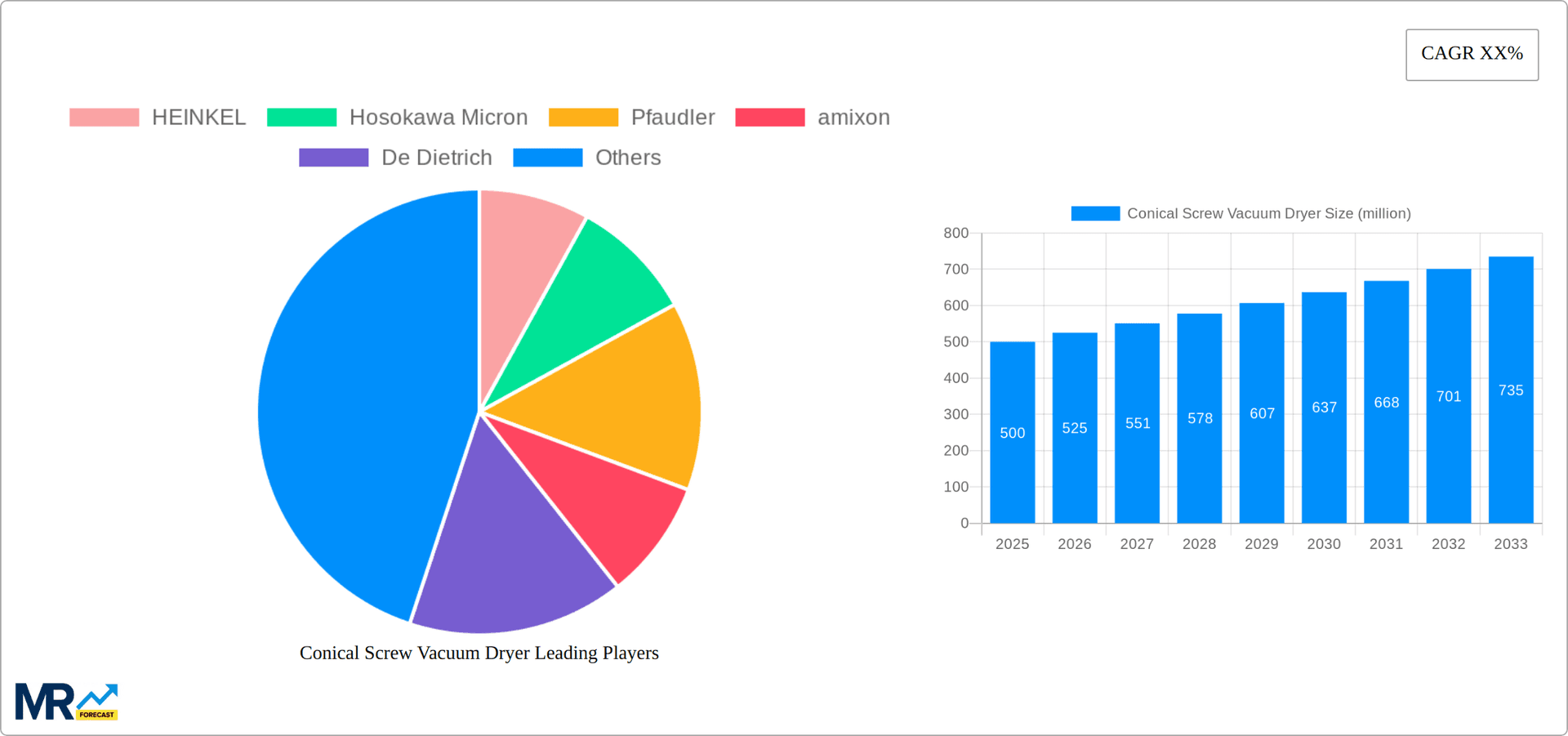Conical Screw Vacuum Dryer Research Report - Market Overview and Key Insights