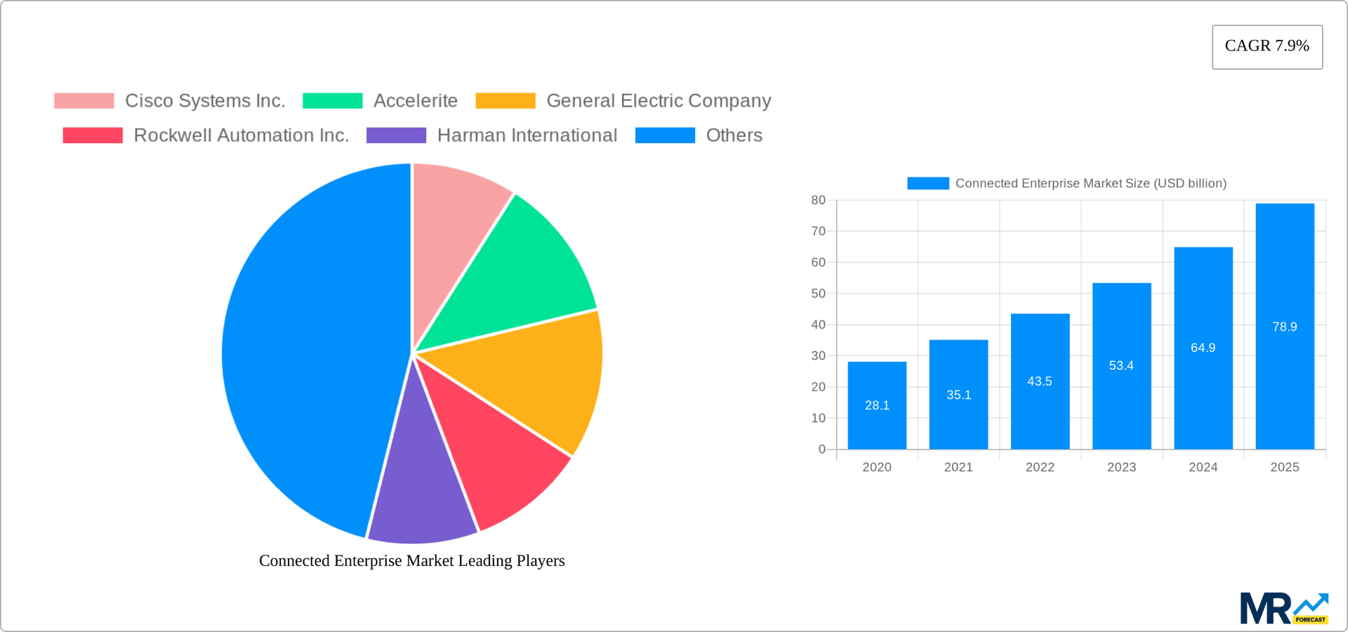 Connected Enterprise Market Research Report - Market Overview and Key Insights