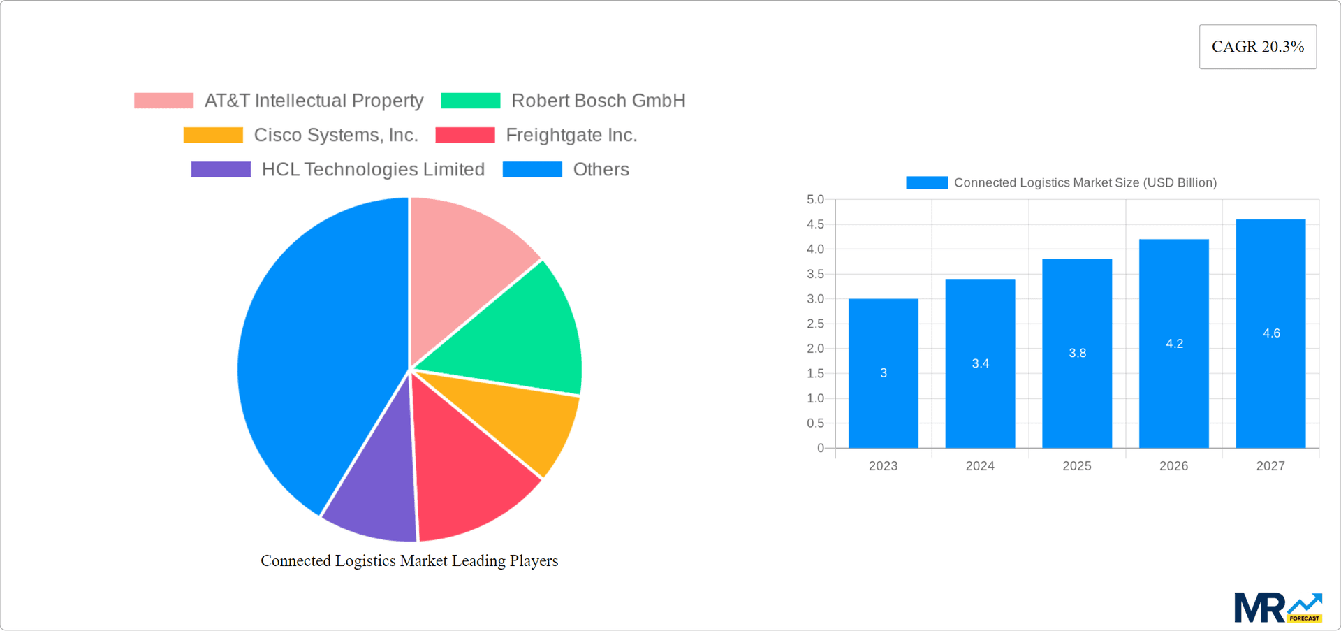Connected Logistics Market Research Report - Market Overview and Key Insights